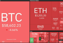 Bitcoin điều chỉnh về 57.800 USD, gần 180 triệu USD bị thanh lý