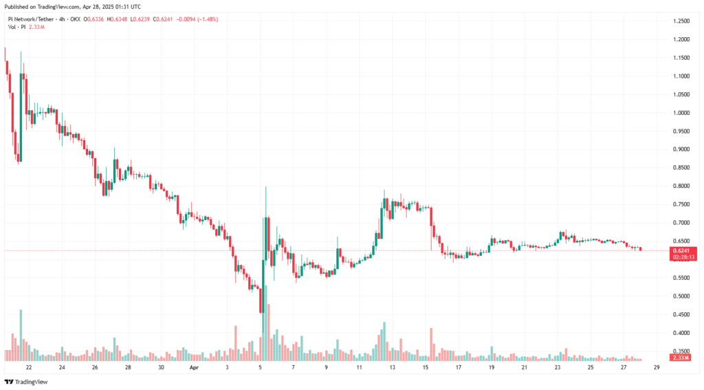 Bieu Do Gia PI Tapchibitcoin 9