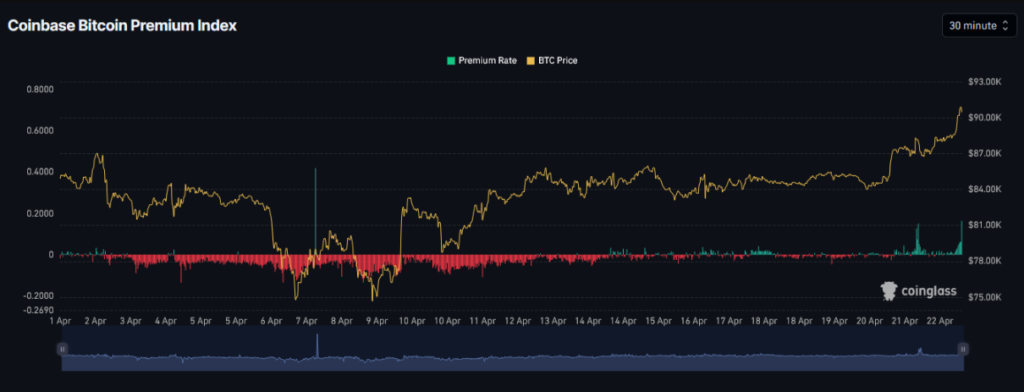 Chi So Coinbase Premium Tapchibitcoin