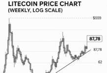 Litecoin (LTC) tăng tốc cùng thị trường: Tín hiệu bứt phá sau giai đoạn tích lũy dài