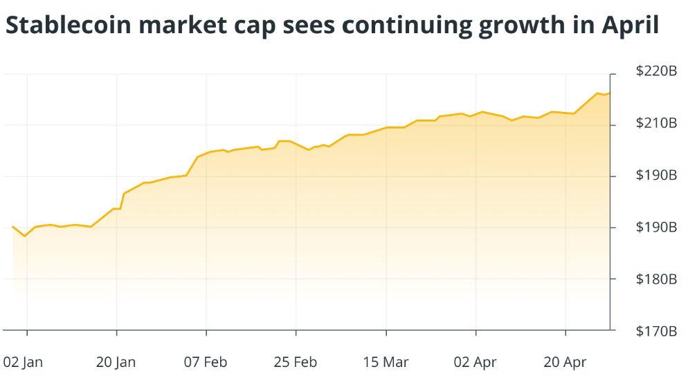 Stablecoin Supply